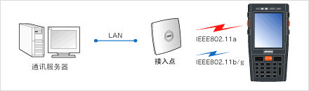 搭載安全性高、覆蓋面廣的無線功能
