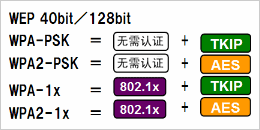 根據安全政策，可選擇安全級別
