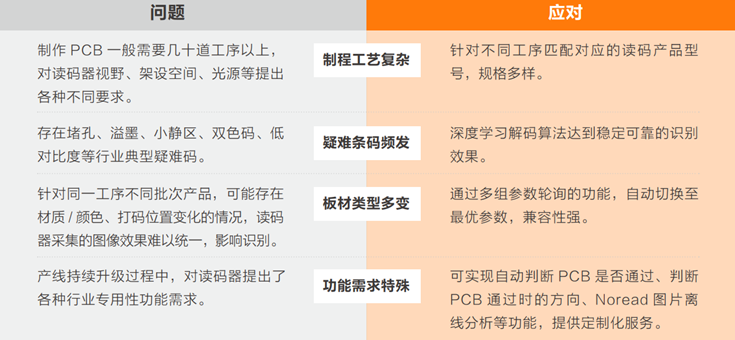 在PCB生產(chǎn)過程中完成穩(wěn)定、準(zhǔn)確的讀碼難點(diǎn).png